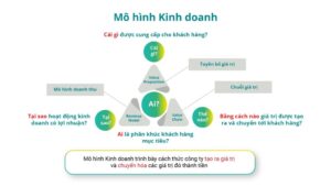 Xây Dựng Mô Hình Kinh Doanh Tối Giản