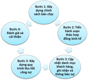 Quy Chế Công Nợ Trong Kinh Doanh